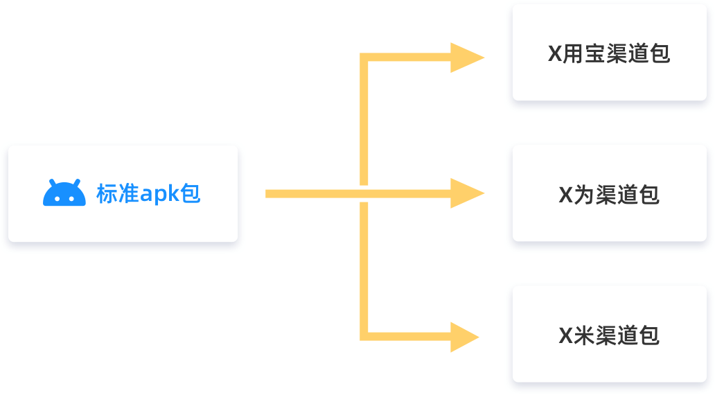 多渠道打包